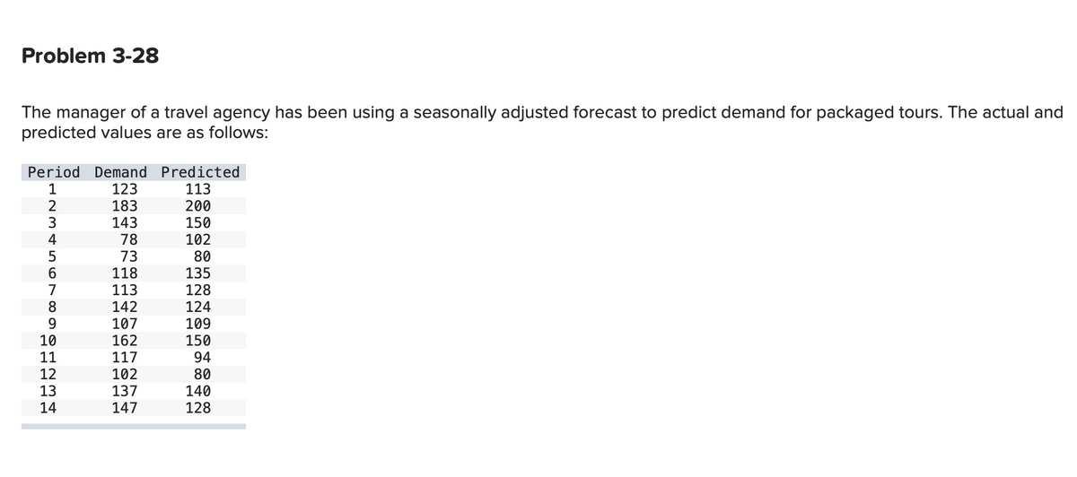Problem 3-28
The manager of a travel agency has been using a seasonally adjusted forecast to predict demand for packaged tours. The actual and
predicted values are as follows:
Period Demand Predicted
123
183
113
200
1
143
78
73
150
102
80
135
4
5
6.
118
113
142
7
128
124
9.
107
162
117
109
150
94
80
10
11
102
137
12
13
140
128
14
147
