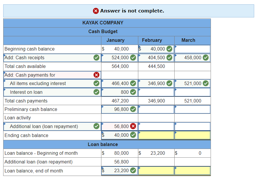 Beginning cash balance
Add: Cash receipts
Total cash available
Add: Cash payments for
All items excluding interest
Interest on loan
Total cash payments
Preliminary cash balance
Loan activity
Additional loan (loan repayment)
Ending cash balance
Loan balance - Beginning of month
Additional loan (loan repayment)
Loan balance, end of month
> Answer is not complete.
KAYAK COMPANY
Cash Budget
X
S
S
January
GA
40,000
524,000
564,000
466,400
800
467,200
96,800
Loan balance
$
56,800 X
40,000
80,000
56,800
23,200
February
$ 40,000
404,500
444,500
$
346,900
346,900
23,200 $
GA
March
458,000
521,000
521,000
0