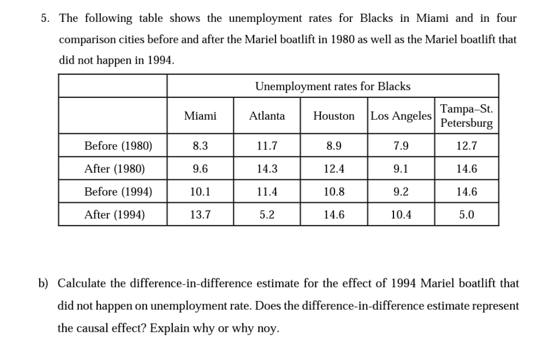 5. The following table shows the unemployment rates for Blacks in Miami and in four
comparison cities before and after the Mariel boatlift in 1980 as well as the Mariel boatlift that
did not happen in 1994.
Unemployment rates for Blacks
Miami
Atlanta
Houston
Los Angeles
Tampa-St.
Petersburg
Before (1980)
8.3
11.7
8.9
7.9
12.7
After (1980)
9.6
14.3
12.4
9.1
14.6
Before (1994)
10.1
11.4
10.8
9.2
14.6
After (1994)
13.7
5.2
14.6
10.4
5.0
b) Calculate the difference-in-difference estimate for the effect of 1994 Mariel boatlift that
did not happen on unemployment rate. Does the difference-in-difference estimate represent
the causal effect? Explain why or why noy.