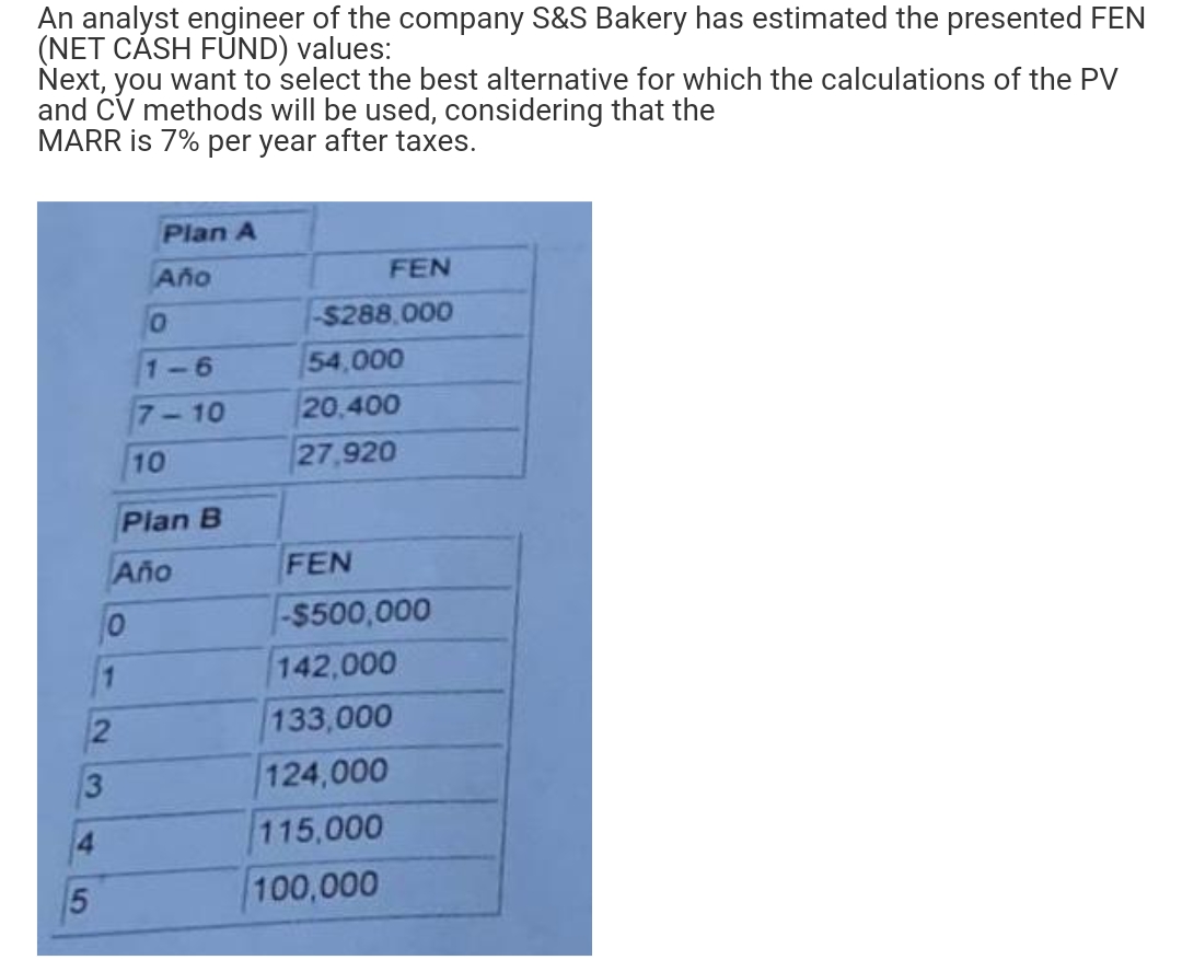 An analyst engineer of the company S&S Bakery has estimated the presented FEN
(NET CASH FUND) values:
Next, you want to select the best alternative for which the calculations of the PV
and CV methods will be used, considering that the
MARR is 7% per year after taxes.
Plan A
Año
FEN
0
-$288,000
1-6
54,000
7-10
20,400
10
27,920
Plan B
3
4
5
Año
0
1
FEN
-$500,000
142,000
133,000
124,000
115,000
100,000