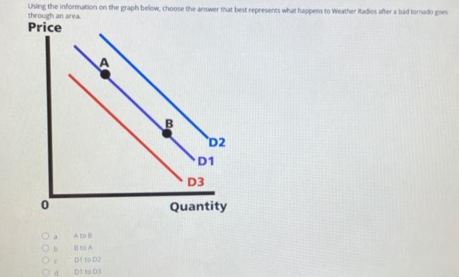 Using the information on the graph below, choose the answer that best represents what happens to Weather Radios after a bad tornado goes
through an area.
Price
B
D2
0
Od
A to B
B to A
D1 to D2
D1 to 03
D1
D3
Quantity