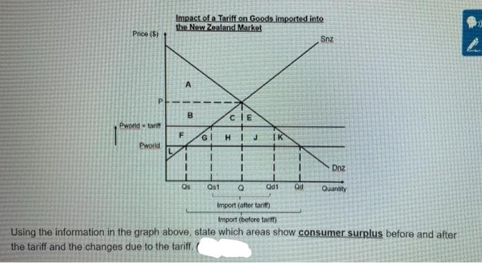 Impact of a Tariff on Goods imported into
the New Zealand Market
Snz
A
CIE
Price (S)
2
Pworld tariff
Pworld
Dnz
Os
Qd1 Qd Quantity
Import (after tariff)
Import (before tariff)
Using the information in the graph above, state which areas show consumer surplus before and after
the tariff and the changes due to the tariff.
F
B
GI H
Qs1 Q
J IK