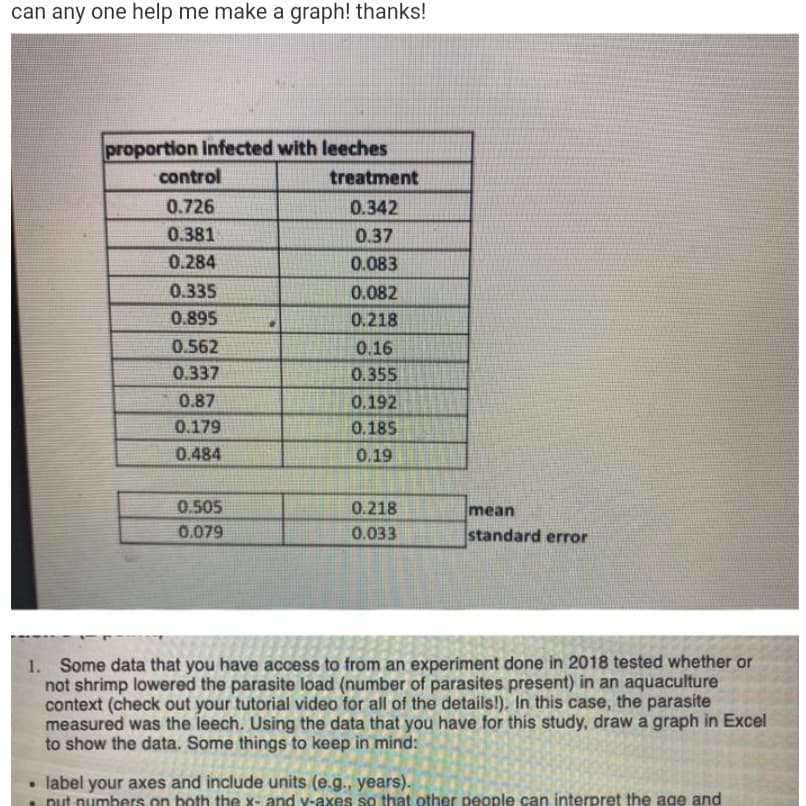can any one help me make a graph! thanks!
proportion infected with leeches
treatment
control
0.726
0.342
0.381
0.37
0.284
0.083
0.335
0.082
0.895
0.218
0.562
0.16
0.337
0.355
0.87
0,192
0.179
0.185
0.484
0.19
0.505
0.218
mean
0.079
0.033
standard error
1. Some data that you have access to from an experiment done in 2018 tested whether or
not shrimp lowered the parasite load (number of parasites present) in an aquaculture
context (check out your tutorial video for all of the details!). In this case, the parasite
measured was the leech. Using the data that you have for this study, draw a graph in Excel
to show the data. Some things to keep in mind:
• label your axes and include units (e.g., years).
put numbers on both the x- and v-axes so that other people can interpret the age and
