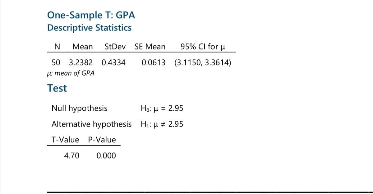 One-Sample T: GPA
Descriptive Statistics
N
Mean
StDev
SE Mean
95% CI for
50
3.2382
0.4334
0.0613 (3.1150, 3.3614)
Hi mean of GPA
Test
Null hypothesis
Ho: μ-2.95
%3D
Alternative hypothesis H1: µ + 2.95
T-Value
P-Value
4.70
0.000
