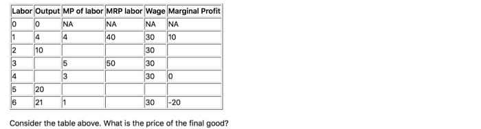 Labor Output MP of labor MRP labor Wage Marginal Profit
0 ΝΑ
NA
ΝΑ NA
4
40
30
10
10
30
30
30
0
1
234
56
20
21
*
4
53
1
50
30
0
-20
Consider the table above. What is the price of the final good?