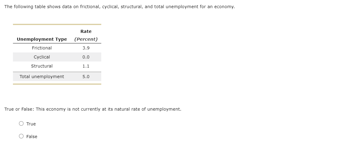 The following table shows data on frictional, cyclical, structural, and total unemployment for an economy.
Rate
Unemployment Type
(Percent)
Frictional
3.9
Cyclical
0.0
Structural
1.1
Total unemployment
5.0
True or False: This economy is not currently at its natural rate of unemployment.
O True
O False
