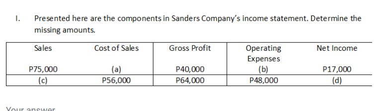 1.
Presented here are the components in Sanders Company's income statement. Determine the
missing amounts.
Operating
Expenses
Sales
Cost of Sales
Gross Profit
Net Income
(a)
(b)
P48,000
P75,000
P40,000
P17,000
(d)
(c)
P56,000
P64,000
Vour enswer
