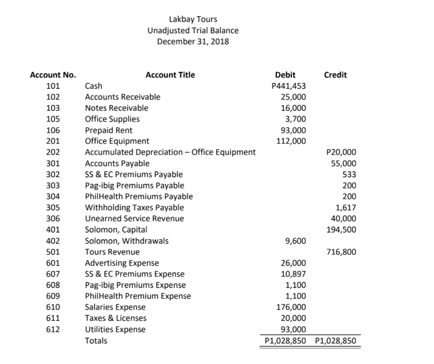 Lakbay Tours
Unadjusted Trial Balance
December 31, 2018
Account No.
Account Title
Debit
Credit
101
Cash
P441,453
102
Accounts Receivable
25,000
103
Notes Receivable
16,000
105
Office Supplies
3,700
106
Prepaid Rent
Office Equipment
Accumulated Depreciation – Office Equipment
Accounts Payable
SS & EC Premiums Payable
Pag-ibig Premiums Payable
PhilHealth Premiums Payable
Withholding Taxes Payable
93,000
201
112,000
202
P20,000
301
55,000
302
533
303
200
304
200
305
1,617
306
Unearned Service Revenue
40,000
401
Solomon, Capital
Solomon, Withdrawals
194,500
402
9,600
501
Tours Revenue
716,800
Advertising Expense
SS & EC Premiums Expense
Pag-ibig Premiums Expense
PhilHealth Premium Expense
Salaries Expense
601
607
26,000
10,897
608
1,100
609
1,100
610
176,000
611
Taxes & Licenses
20,000
612
Utilities Expense
93,000
P1,028,850 P1,028,850
Totals
