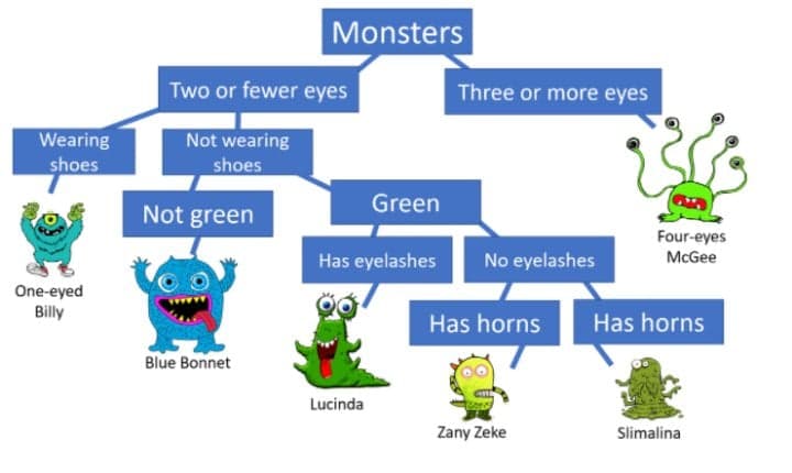 Monsters
Two or fewer eyes
Three or more eyes
Wearing
Not wearing
shoes
shoes
Green
Not green
Four-eyes
McGee
Has eyelashes
No eyelashes
One-eyed
Billy
Has horns
Has horns
Blue Bonnet
Lucinda
Zany Zeke
Slimalina
