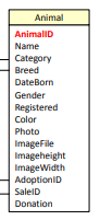 Animal
AnimallD
Name
Category
Breed
DateBorn
Gender
Registered
Color
Photo
ImageFile
Imageheight
ImageWidth
AdoptioniD
SalelD
Donation
