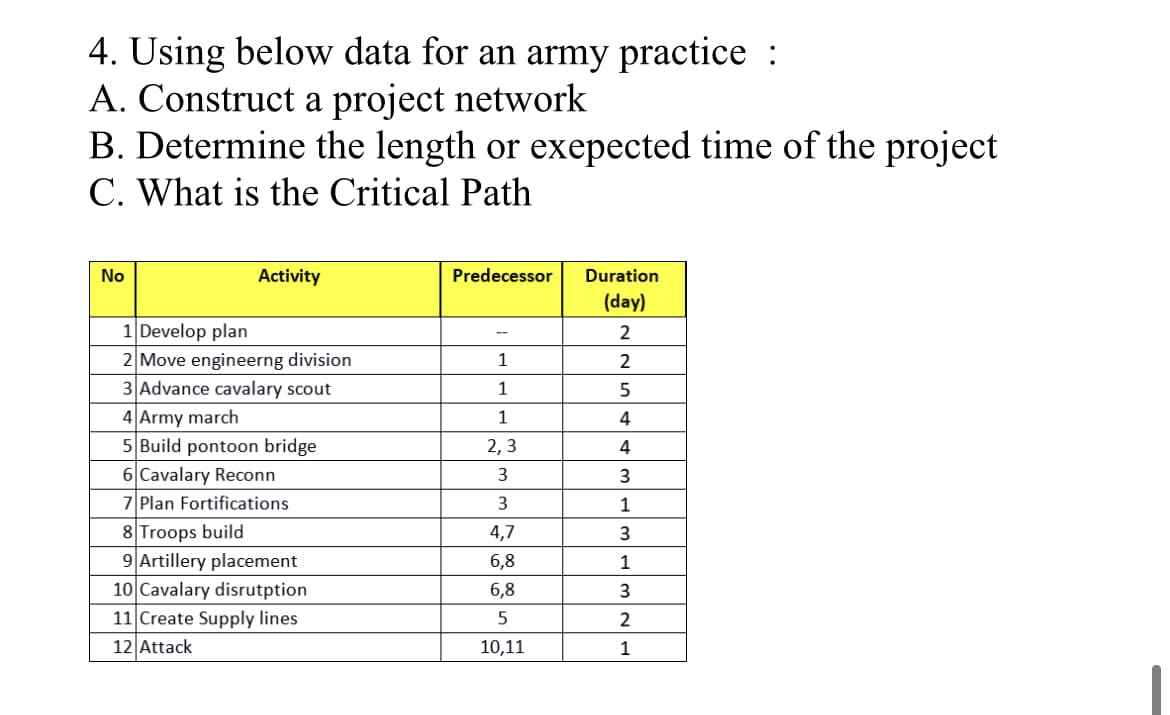 4. Using below data for an army practice :
A. Construct a project network
B. Determine the length or exepected time of the project
C. What is the Critical Path
No
Activity
Predecessor
Duration
(day)
1 Develop plan
2 Move engineerng division
3 Advance cavalary scout
4 Army march
5 Build pontoon bridge
6 Cavalary Reconn
7 Plan Fortifications
--
1
2
1
1
4
2, 3
4
3
1
8 Troops build
4,7
9 Artillery placement
6,8
1
10 Cavalary disrutption
6,8
11 Create Supply lines
2
12 Attack
10,11
1
