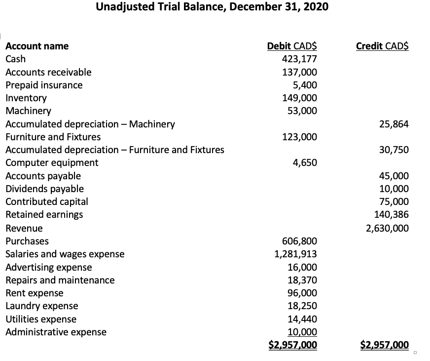 Unadjusted Trial Balance, December 31, 2020
Account name
Debit CAD$
Credit CADS
Cash
423,177
Accounts receivable
137,000
Prepaid insurance
Inventory
Machinery
Accumulated depreciation – Machinery
5,400
149,000
53,000
25,864
Furniture and Fixtures
123,000
Accumulated depreciation - Furniture and Fixtures
Computer equipment
Accounts payable
Dividends payable
Contributed capital
Retained earnings
30,750
4,650
45,000
10,000
75,000
140,386
Revenue
2,630,000
Purchases
606,800
Salaries and wages expense
Advertising expense
1,281,913
16,000
Repairs and maintenance
Rent expense
18,370
96,000
Laundry expense
Utilities expense
Administrative expense
18,250
14,440
10,000
$2,957,000
$2,957,000

