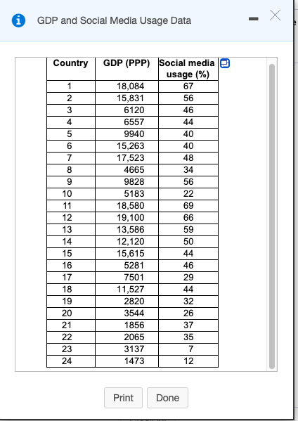 GDP and Social Media Usage Data
GDP (PPP) Social media e
usage (%)
67
Country
18,084
15,831
1
2
56
3
6120
46
4
6557
44
9940
40
15,263
40
17,523
48
4665
34
9
9828
56
10
5183
22
11
18,580
69
12
19,100
13,586
12,120
15,615
66
13
59
14
50
15
44
16
5281
46
17
7501
29
18
11,527
44
19
2820
32
20
3544
26
21
1856
37
22
2065
35
23
3137
7
24
1473
12
Print
Done
567 co
