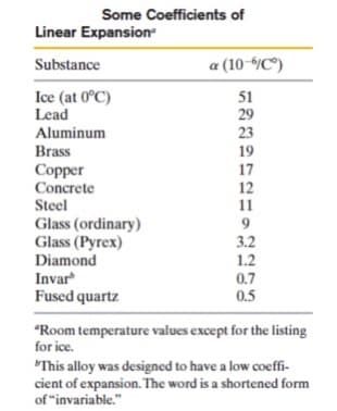 Some Coefficients of
Linear Expansion
Substance
a (10-6/C°)
Ice (at 0°C)
Lead
51
29
Aluminum
Brass
Copper
Concrete
Steel
23
19
17
12
11
Glass (ordinary)
Glass (Pyrex)
3.2
Diamond
Invar
1.2
0.7
Fused quartz
0.5
"Room temperature values except for the listing
for ice.
"This alloy was designed to have a low coeffi-
cient of expansion. The word is a shortened form
of "invariable."
