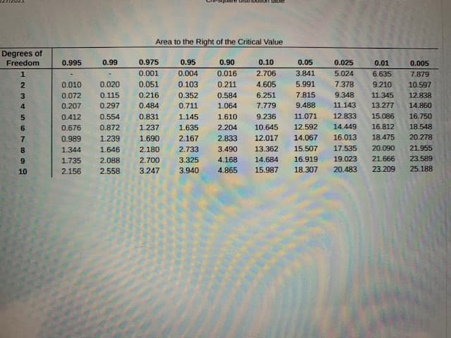 Area to the Right of the Critical Value
Degrees of
Freedom
0.995
0.99
0.975
0.95
0.90
0.10
0.05
0.025
0.01
0.005
1
0.001
0.004
0.016
2.706
3.841
5.024
6.635
7.879
2
0.010
0.020
0.051
0.103
0.211
4.605
5.991
7.378
9.210
10.597
0.072
0.115
0.216
0.352
0.584
6.251
7.815
9.348
11.345
12.838
4
0.207
0.297
0.484
0.711
1.064
7.779
9.488
11.143
13.277
14.860
5.
0.412
0.554
0.831
1.145
1.610
9.236
11.071
12.833
15.086
16.750
6.
0.676
0.872
1.237
1.635
2.204
10.645
12.592
14.449
16.812
18.548
7.
0.989
1.239
1.690
2.167
2.833
12.017
14.067
16.013
18.475
20.278
8.
1.344
1.646
2.180
2.733
3.490
13.362
15.507
17.535
20.090
21.955
1.735
2.088
2.700
3.325
4.168
14.684
16.919
19.023
21.666
23.589
10
2.156
2.558
3.247
3.940
4.865
15.987
18.307
20.483
23.209
25.188
