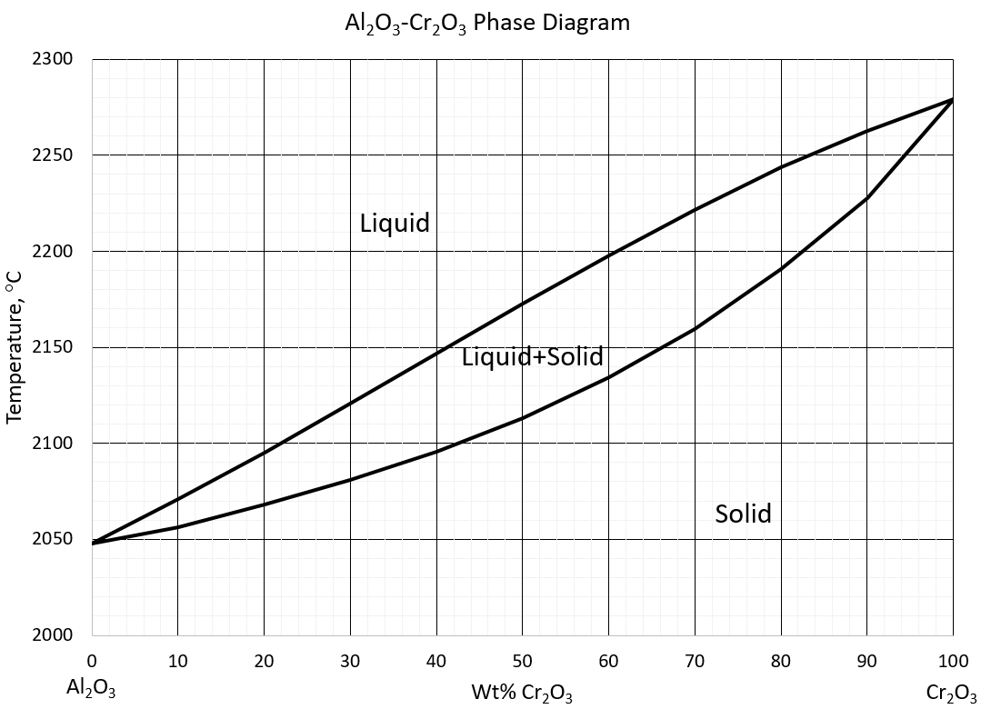 Temperature, °C
2300
2250
2200
2150
2100
2050
2000
0
Al₂O3
10
20
Al2O3-Cr₂O3 Phase Diagram
Liquid
30
40
Liquid+Solid
50
Wt% Cr₂O3
60
70
Solid
80
90
100
Cr₂O3