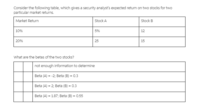Consider the following table, which gives a security analyst's expected return on two stocks for two
particular market returns.
Market Return
Stock A
Stock B
10%
5%
12
20%
25
15
What are the betas of the two stocks?
not enough information to determine
Beta (A) = -2; Beta (B) = 0.3
Beta (A) = 2; Beta (B) = 0.3
Beta (A) = 1.87; Beta (B) = 0.55
%3!
