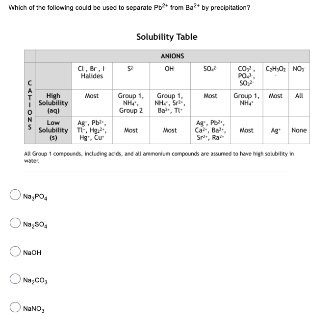 Which of the following could be used to separate Pb²+ from Ba²+ by precipitation?
CATIONS
High
Solubility
(aq)
Low
Solubility
(s)
Na3PO4
Na₂SO4
NaOH
Na₂CO3
Cl, Br, I-
Halides
NaNO3
Most
Ag+, Pb²+,
Tl+, Hg₂2+,
Hg, Cu
S2-
Solubility Table
Group 1,
NHÀ,
Group 2
Most
ANIONS
OH
Group 1,
NH4*, Sr²*,
Ba²+, Tl
Most
SO4²-
Most
Ag+, Pb²+,
Ca²+, Ba²+,
Sr²+, Ra²
All Group 1 compounds, including acids, and all ammonium compounds are assumed to have high solubility in
water.
CO3²-,
PO4³¹,
SO3².
C₂H302 NO3
Group 1, Most All
NH4*
Most Ag+ None