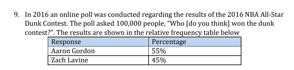 9. In 2016 an online poll was conducted regarding the results of the 2016 NBA All-Star
Dunk Contest. The poll asked 100,000 people, "Who [do you think] won the dunk
contest?". The results are shown in the relative frequency table below
Response
Percentage
Aaron Gordon
55%
Zach Lavine
45%
