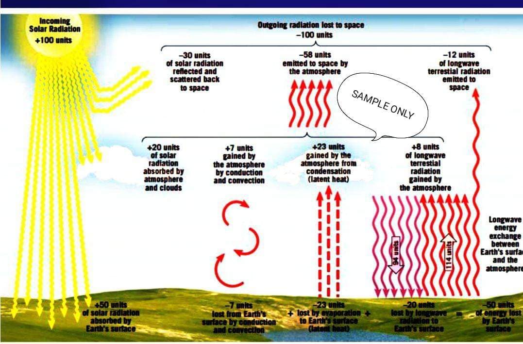 Incoming
Solar Radiation
+100 units
+50 units
of solar radiation
absorbed by
Earth's surface
-30 units
of solar radiation
reflected and
scattered back
to space
+20 units
of solar
radiation
absorbed by
atmosphere
and clouds
Outgoing radiation lost to space
-100 units
+7 units
gained by
the atmosphere
by conduction
and convection
-7 units
lost from Earth's
surface by conduction
and convection
-58 units
emitted to space by
the atmosphere
SAMPLE ONLY
+23 units
gained by the
atmosphere from
condensation
(latent heat)
-23 units
+ lost by evaporation
to Earth's surface
(latent beat)
-12 units
of longwave
terrestial radiation
emitted to
space
+8 units
of longwave
terrestial
radiation
gained by
the atmosphere
i
-20 units
lost by longwave
radiation to
Earth's surface
Longwave
energy
exchange
between
Earth's surfam
and the
atmosphere
-50 units
X energy lost
by Earth's
surface