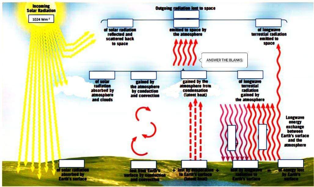 Incoming
Solar Radiation
Outgoing radiation lost to space
of solar radiation
emitted to space by
reflected and
the atmosphere
scattered back
to space
ANSWER THE BLANKS
of solar
gained by
gained by the
of longwave
radiation
Filt!
the atmosphere
atmosphere from
condensation
absorbed by
by conduction
atmosphere
and convection
(latent heat)
and clouds
the atmosphere
ş
1024 Wm¹²
solar radiation
absorbed by
Earth's surface
lost from Earth's
surface by conduction
and convection
lost by evaporation +
to Earth's surface
(latent heat)
of longwave
terrestial radiation
terrestial
radiation
gained by
emitted to
lost by longwave
radiation to
Earth's surface
space
Longwave
energy
exchange
between
Earth's surface
and the
atmosphere
of energy lost
by Earth's
surface