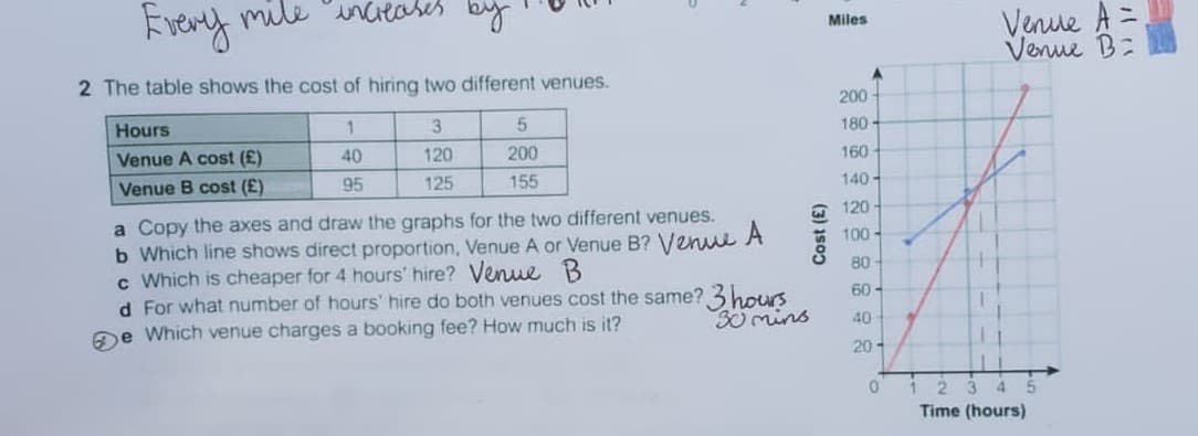 Erery
mile unceahes
Venue A =
Venue B:
Miles
2 The table shows the cost of hiring two different venues.
200
Hours
3.
180
Venue A cost (£)
40
120
200
160
Venue B cost (£)
95
125
155
140 -
120
a Copy the axes and draw the graphs for the two different venues.
b Which line shows direct proportion, Venue A or Venue B? Venu A
c Which is cheaper for 4 hours' hire? Venue B
d For what number of hours' hire do both venues cost the same? 3 hours
De Which venue charges a booking fee? How much is it?
100-
80
60-
30 mins
40
20-
Time (hours)
Cost (E)
