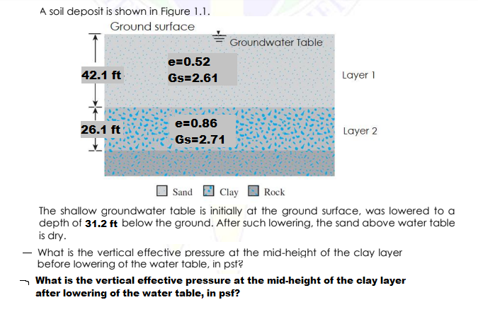 A soil deposit is shown in Figure 1.1.
Ground surface
Groundwater Table
e=0.52
42.1 ft
Gs=2.61
Layer 1
e=0.86
26.1 ft
Layer 2
Gs=2.71
Sand
Clay
Rock
The shallow groundwater table is initially at the ground surface, was lowered to a
depth of 31.2 ft below the ground. After such lowering, the sand above water table
is dry.
- What is the vertical effective pressure at the mid-height of the clay layer
before lowering of the water table, in psf?
- What is the vertical effective pressure at the mid-height of the clay layer
after lowering of the water table, in psf?
