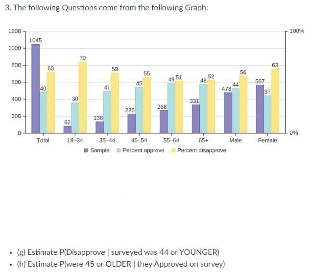 3. The following Questions come from the following Graph:
1200
1000
800
600
400
200
0
.
1045
40
60
Total
82
30
70
18-34
138
41
59
226
45
55
268
49
51
331
55-64
48
52
478
35-44 45-54
65+
Sample Percent approve Percent disapprove
(g) Estimate P(Disapprove | surveyed was 44 or YOUNGER)
• (h) Estimate P(were 45 or OLDER | they Approved on survey)
44
56
Male
567
37
63
Female
100%
0%