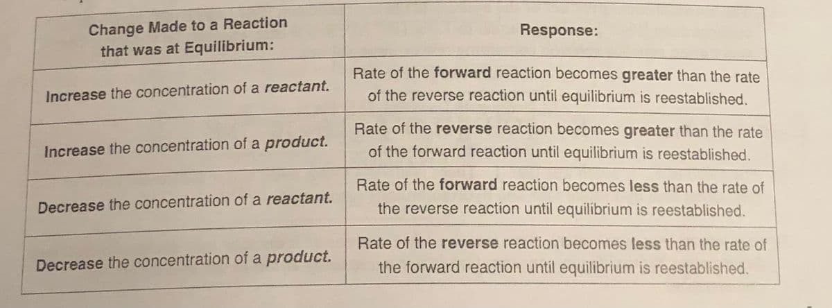 Change Made to a Reaction
that was at Equilibrium:
Increase the concentration of a reactant.
Increase the concentration of a product.
Decrease the concentration of a reactant.
Decrease the concentration of a product.
Response:
Rate of the forward reaction becomes greater than the rate
of the reverse reaction until equilibrium is reestablished.
Rate of the reverse reaction becomes greater than the rate
of the forward reaction until equilibrium is reestablished.
Rate of the forward reaction becomes less than the rate of
the reverse reaction until equilibrium is reestablished.
Rate of the reverse reaction becomes less than the rate of
the forward reaction until equilibrium is reestablished.