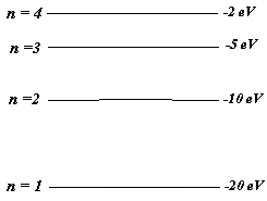 n=4
-2 eV
n =3
SeV
n =2
-10 eV
n= 1
-20 eV
