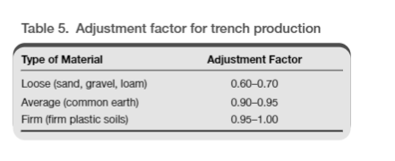 Table 5. Adjustment factor for trench production
Type of Material
Adjustment Factor
Loose (sand, gravel, loam)
0.60-0.70
Average (common earth)
0.90-0.95
Firm (firm plastic soils)
0.95-1.00
