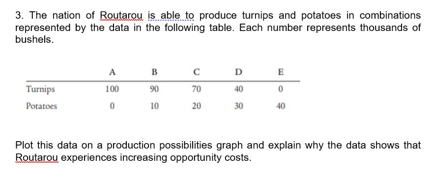 3. The nation of Routarou is able to produce turnips and potatoes in combinations
represented by the data in the following table. Each number represents thousands of
bushels.
A
B
D
E
Turnips
100
90
70
40
Potatoes
10
20
30
40
Plot this data on a production possibilities graph and explain why the data shows that
Routarou experiences increasing opportunity costs.

