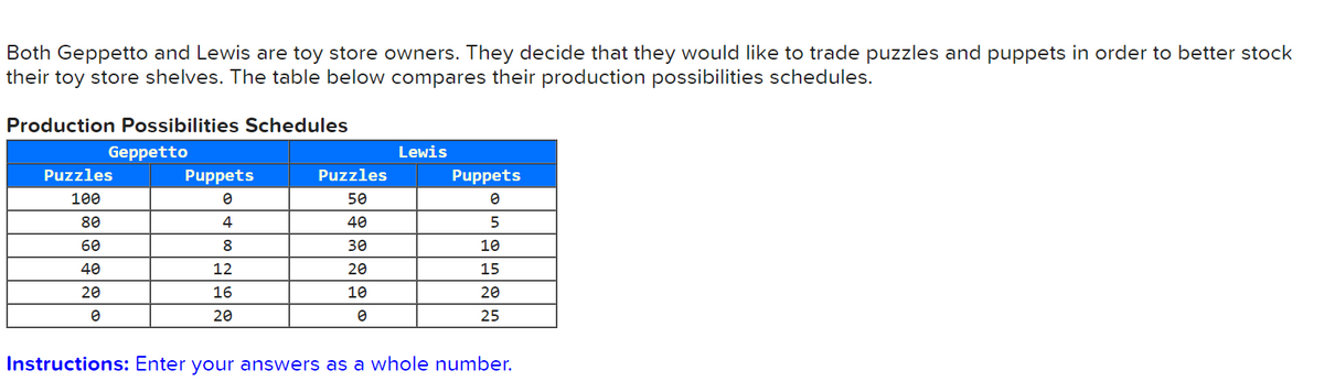 Both Geppetto and Lewis are toy store owners. They decide that they would like to trade puzzles and puppets in order to better stock
their toy store shelves. The table below compares their production possibilities schedules.
Production Possibilities Schedules
Geppetto
Lewis
Puzzles
Puppets
Puzzles
Puppets
100
50
80
4
40
5
60
8
30
10
40
12
20
15
20
16
10
20
20
25
Instructions: Enter your answers as a whole number.
