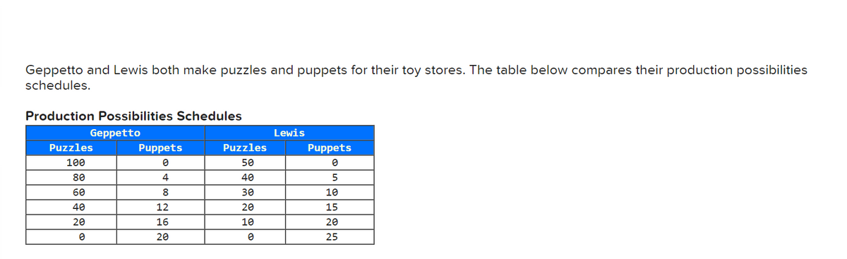 Geppetto and Lewis both make puzzles and puppets for their toy stores. The table below compares their production possibilities
schedules.
Production Possibilities Schedules
Geppetto
Lewis
Puzzles
Puppets
Puzzles
Puppets
100
50
80
4
40
5
60
8
30
10
40
12
20
15
20
16
10
20
20
25
