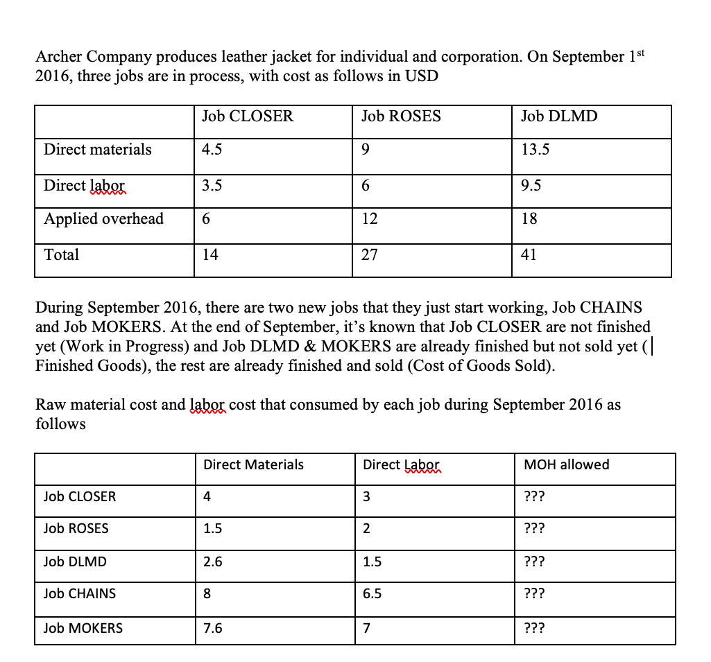 Archer Company produces leather jacket for individual and corporation. On September 1st
2016, three jobs are in process, with cost as follows in USD
Job CLOSER
Job ROSES
Job DLMD
Direct materials
4.5
9.
13.5
Direct labor
3.5
9.5
Applied overhead
12
18
Total
14
27
41
During September 2016, there are two new jobs that they just start working, Job CHAINS
and Job MOKERS. At the end of September, it's known that Job CLOSER are not finished
yet (Work in Progress) and Job DLMD & MOKERS are already finished but not sold yet (
Finished Goods), the rest are already finished and sold (Cost of Goods Sold).
Raw material cost and labor cost that consumed by each job during September 2016 as
follows
Direct Materials
Direct Labor
MOH allowed
Job CLOSER
4
???
Job ROSES
1.5
???
Job DLMD
2.6
1.5
???
Job CHAINS
8
6.5
???
Job MOKERS
7.6
7
???
