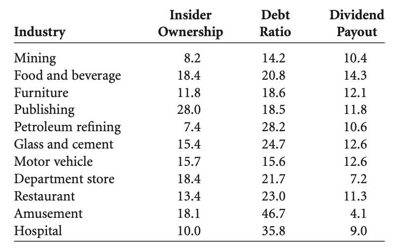 Insider
Debt
Dividend
Industry
Ownership
Ratio
Рayout
Mining
Food and beverage
8.2
14.2
10.4
18.4
20.8
14.3
Furniture
11.8
18.6
12.1
Publishing
Petroleum refining
28.0
18.5
11.8
7.4
28.2
10.6
Glass and cement
15.4
24.7
12.6
Motor vehicle
15.7
15.6
12.6
Department store
18.4
21.7
7.2
Restaurant
13.4
23.0
11.3
Amusement
18.1
46.7
4.1
Hospital
10.0
35.8
9.0
