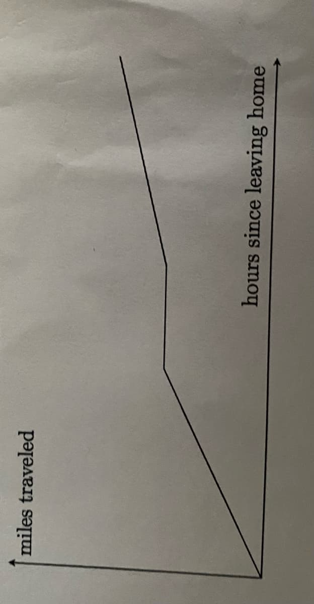 miles traveled
hours since leaving home
