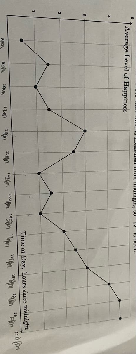 5
12
IS HOOI.
Average Level of Happiness
2
Time of Day, hours since midnight
22
19
80m
10A
11m
