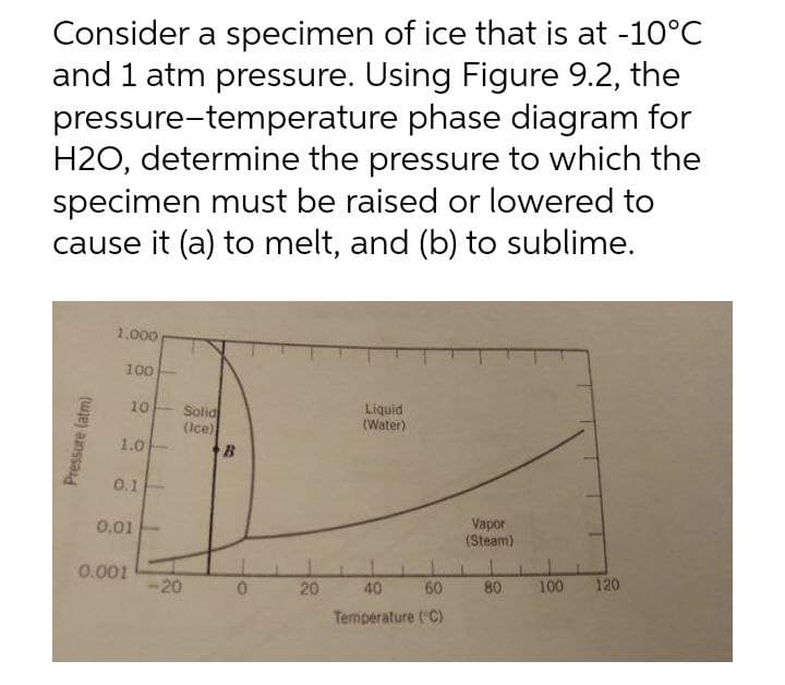Consider a specimen of ice that is at -10°C
and 1 atm pressure. Using Figure 9.2, the
pressure-temperature phase diagram for
H2O, determine the pressure to which the
specimen must be raised or lowered to
cause it (a) to melt, and (b) to sublime.
Pressure (atm)
1.000
100
10
1.0
0.1
0.01
0.001
-20
Solid
(Ice)
0
20
Liquid
(Water)
40
60
Temperature (°C)
Vapor
(Steam)
80
100
120
