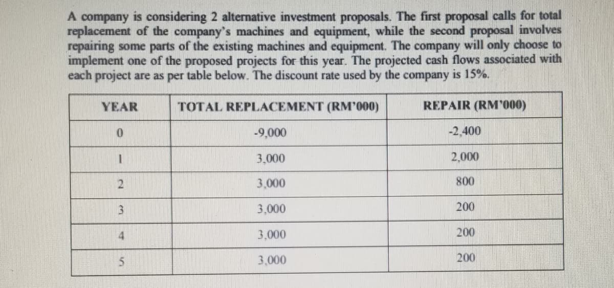 A company is considering 2 alternative investment proposals. The first proposal calls for total
replacement of the company's machines and equipment, while the second proposal involves
repairing some parts of the existing machines and equipment. The company will only choose to
implement one of the proposed projects for this year. The projected cash flows associated with
each project are as per table below. The discount rate used by the company is 15%.
YEAR
TOTAL REPLACEMENT (RM'000)
REPAIR (RM"000)
-9,000
-2,400
3,000
2,000
3,000
008
3,000
200
4
3,000
200
3,000
200
