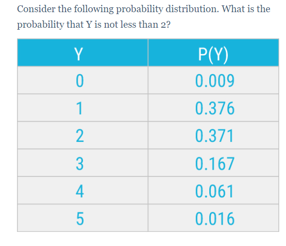 Consider the following probability distribution. What is the
probability that Y is not less than 2?
Y
P(Y)
0.009
1
0.376
2
0.371
0.167
0.061
5
0.016
3.
4.
