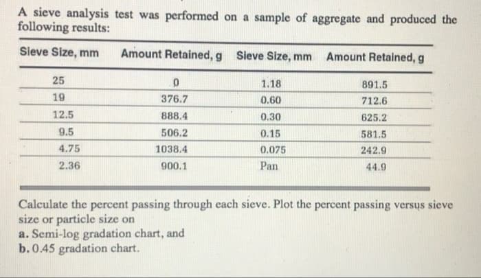 A sieve analysis test was performed on a sample of aggregate and produced the
following results:
Sieve Size, mm
Amount Retained, g Sieve Size, mm Amount Retained, g
25
1.18
891.5
19
376.7
0.60
712.6
12.5
888.4
0.30
625.2
9.5
506.2
0.15
581.5
4.75
1038.4
0.075
242.9
2.36
900.1
Pan
44.9
Calculate the percent passing through cach sieve. Plot the percent passing versus sieve
size or particle size on
a. Semi-log gradation chart, and
b. 0.45 gradation chart.
