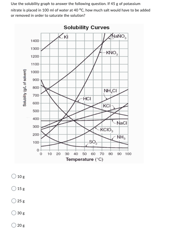 Use the solubility graph to answer the following question. If 45 g of potassium
nitrate is placed in 100 ml of water at 40 °C, how much salt would have to be added
or removed in order to saturate the solution?
Solubility Curves
Solubility (g/L of solvent)
10 g
158
25 B
30 g
20 g
1400
1300
1200
1100
1000
900
800
700
600
500
400
300
200
KI
-HCI
SO₂
NaNO₂
-KNO3
NHẠC
KCI
-KCIO3
NaCl
NH₂
100
0
0 10 20 30 40 50 60 70 80 90 100
Temperature (°C)