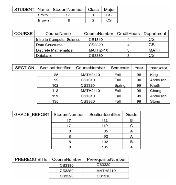 STUDENT Name StudentNumber Class
Major
Smith
17
1
cs
Brown
8
2
CS
CourseNumber CreditHours Department
Cs
COURSE
CourseName
Intro to Computer Science
Data Structures
Discrete Mathematics
CS1310
4
CS3320
4
CS
MATH2410
3
МАТH
Database
CS3380
3
CS
SECTION Sectionldentifier CourseNumber
Semester
Year
Instructor
85
МАТН2410
Fall
Fall
Spring
98
King
Anderson
Knuth
92
CS1310
98
99
99
102
CS3320
112
МАТН2410
Fall
Chang
Anderson
119
CS1310
Fall
99
99
135
CS3380
Fall
Stone
GRADE_REPORT StudentNumber
Sectionldentifier
Grade
17
112
B
17
119
C
8
85
A
8.
92
A
8
102
B
8
135
A
PREREQUISITE
CourseNumber PrerequisiteNumber
CS3380
CS3320
CS3380
МАТН2410
CS3320
CS1310
