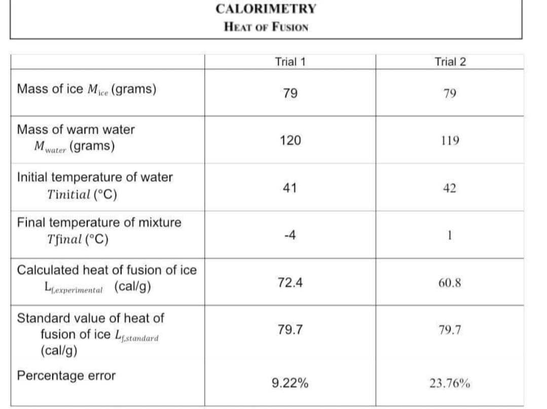 CALORIMETRY
HEAT OF FUSION
Trial 1
Trial 2
Mass of ice Mece (grams)
79
79
Mass of warm water
120
119
Mwater (grams)
Initial temperature of water
Tinitial (°C)
41
42
Final temperature of mixture
Tfinal (°C)
-4
1
Calculated heat of fusion of ice
72.4
60.8
Lexperimental (cal/g)
Standard value of heat of
fusion of ice Ls,standard
(cal/g)
79.7
79.7
Percentage error
9.22%
23.76%
