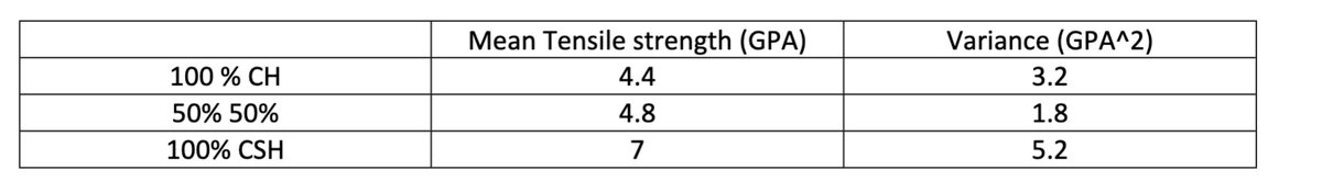 100 % CH
50% 50%
100% CSH
Mean Tensile strength (GPA)
4.4
4.8
7
Variance (GPA^2)
3.2
1.8
5.2