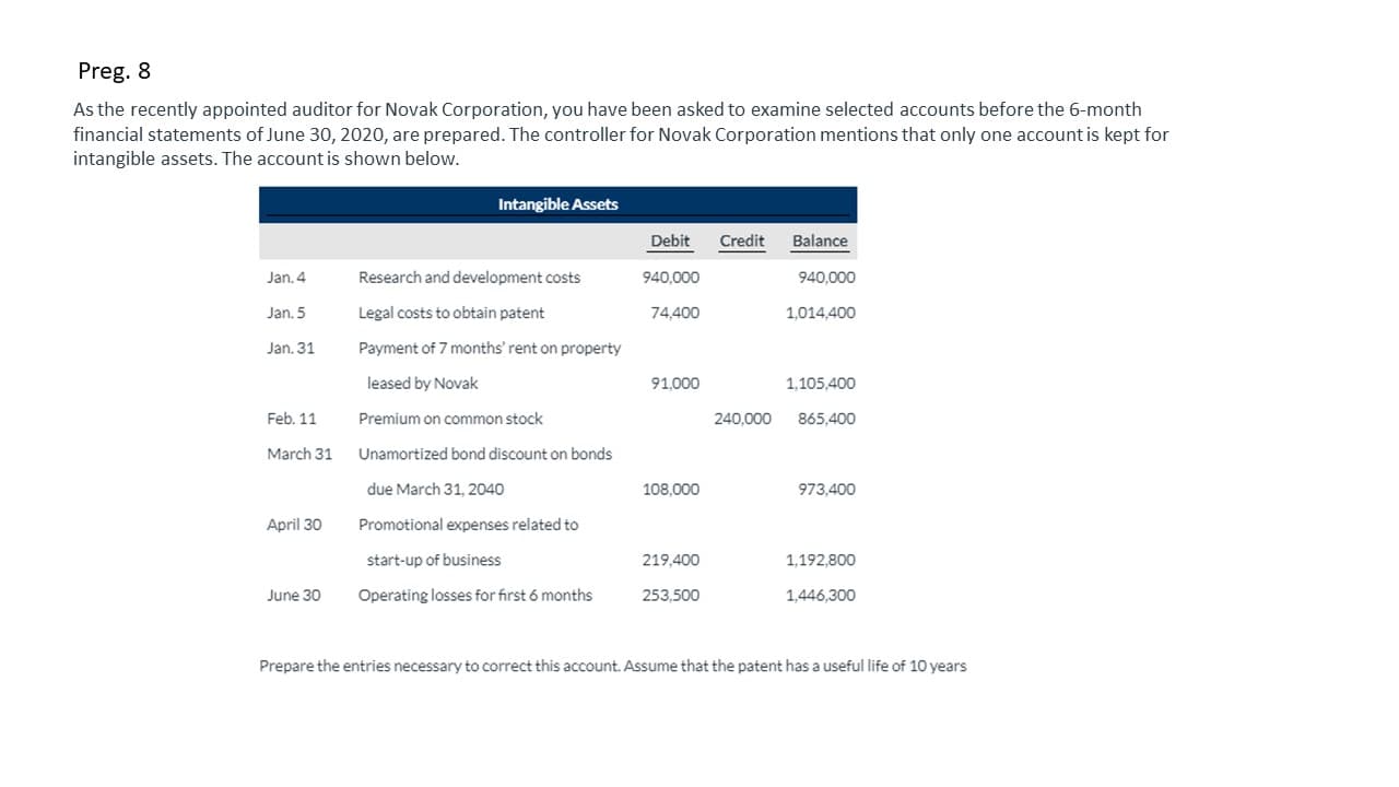 As the recently appointed auditor for Novak Corporation, you have been asked to examine selected accounts before the 6-month
financial statements of June 30, 2020, are prepared. The controller for Novak Corporation mentions that only one account is kept for
intangible assets. The accountis shown below.
Intangible Assets
Debit
Credit Balance
Jan. 4
Research and development costs
940,000
940,000
Jan. 5
Legal costs to obtain patent
74,400
1,014,400
Jan. 31
Payment of 7 months' rent on property
leased by Novak
91,000
1,105,400
Feb. 11
Premium on common stock
240,000
865,400
March 31
Unamortized bond discount on bonds
due March 31, 2040
108,000
973,400
April 30
Promotional expenses related to
start-up of business
219,400
1,192,800
June 30
Operating losses for first ó months
253,500
1,446,300
Prepare the entries necessary to correct this account. Assume that the patent has a useful life of 10 years

