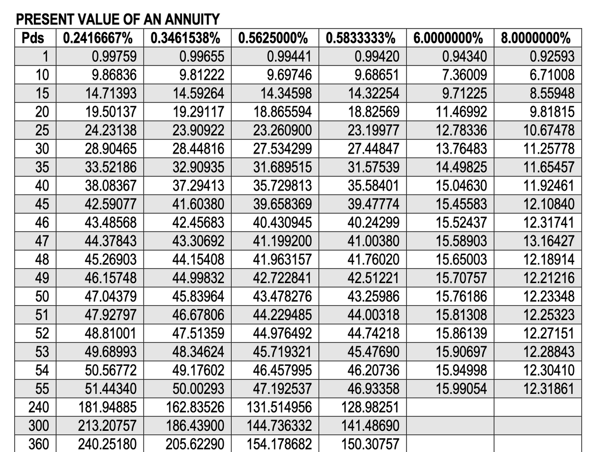 PRESENT VALUE OF AN ANNUITY
Pds 0.2416667% 0.3461538% 0.5625000% 0.5833333% 6.0000000% 8.0000000%
1
10
15
0.99655
0.99441
9.81222
9.69746
14.71393
14.59264
14.34598
19.50137
19.29117
18.865594
24.23138
23.90922
23.260900
28.90465
28.44816
27.534299
33.52186
32.90935 31.689515
38.08367
37.29413
35.729813
42.59077
41.60380 39.658369
43.48568
42.45683
40.430945
44.37843
43.30692
41.199200
45.26903
44.15408
41.963157
46.15748
44.99832 42.722841
47.04379
45.83964 43.478276
47.92797
46.67806
44.229485
48.81001
47.51359
44.976492
49.68993
48.34624
45.719321
50.56772
49.17602
46.457995
51.44340
50.00293 47.192537
240
181.94885 162.83526 131.514956
300 213.20757 186.43900 144.736332
360 240.25180
20
25
0.99759
9.86836
30
35
40
45
46
47
48
49
50
51
52
53
54
55
0.99420
9.68651
14.32254
18.82569
23.19977
27.44847
31.57539
35.58401
39.47774
40.24299
41.00380
41.76020
42.51221
43.25986
44.00318
44.74218
45.47690
46.20736
46.93358
128.98251
141.48690
205.62290 154.178682 150.30757
0.94340
7.36009
9.71225
11.46992
12.78336
13.76483
14.49825
15.04630
15.45583
15.52437
15.58903
15.65003
15.70757
15.76186
15.81308
15.86139
15.90697
15.94998
15.99054
0.92593
6.71008
8.55948
9.81815
10.67478
11.25778
11.65457
11.92461
12.10840
12.31741
13.16427
12.18914
12.21216
12.23348
12.25323
12.27151
12.28843
12.30410
12.31861
