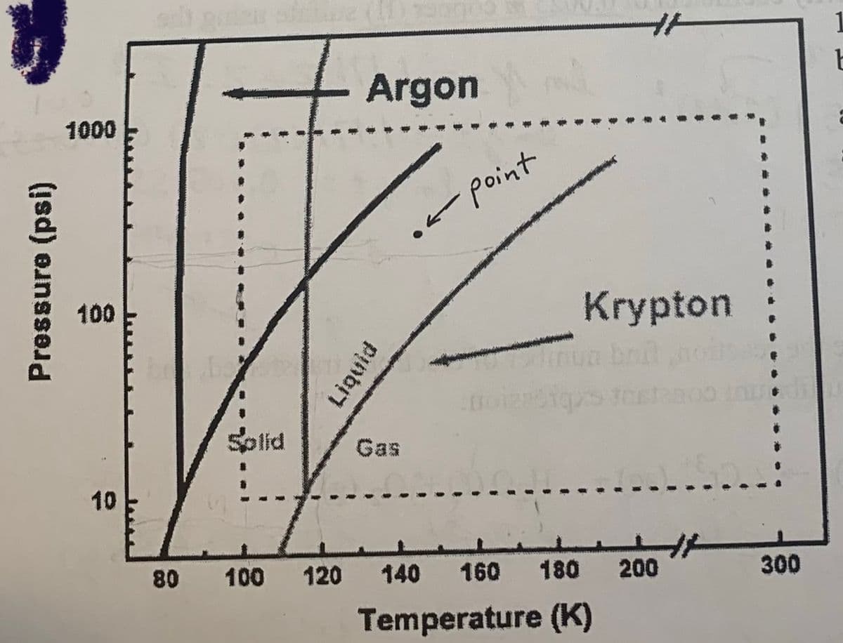 1
Argon
1000
. point
100
Krypton
solid
Gas
80
100
120
140
160
180
200
300
Temperature (K)
Pressure (psi)
10
Liquid
