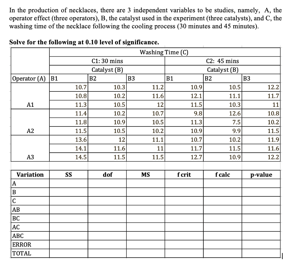 In the production of necklaces, there are 3 independent variables to be studies, namely, A, the
operator effect (three operators), B, the catalyst used in the experiment (three catalysts), and C, the
washing time of the necklace following the cooling process (30 minutes and 45 minutes).
Solve for the following at 0.10 level of significance.
Washing Time (C)
C1: 30 mins
C2: 45 mins
Catalyst (B)
Catalyst (B)
Operator (A) B1
B2
B1
B2
10.3
11.2
10.5
12.2
10.2
11.6
11.1
11.7
A1
10.5
12
10.3
11
10.2
10.7
12.6
10.8
10.9
10.5
7.5
10.2
A2
10.5
10.2
9.9
11.5
12
11.1
10.2
11.9
11.6
11
11.5
11.6
A3
11.5
11.5
10.9
12.2
Variation
A
B
C
AB
BC
AC
ABC
ERROR
TOTAL
SS
10.7
10.8
11.3
11.4
11.8
11.5
13.6
14.1
14.5
dof
B3
MS
10.9
12.1
11.5
9.8
11.3
10.9
10.7
11.7
12.7
f crit
f calc
B3
p-value